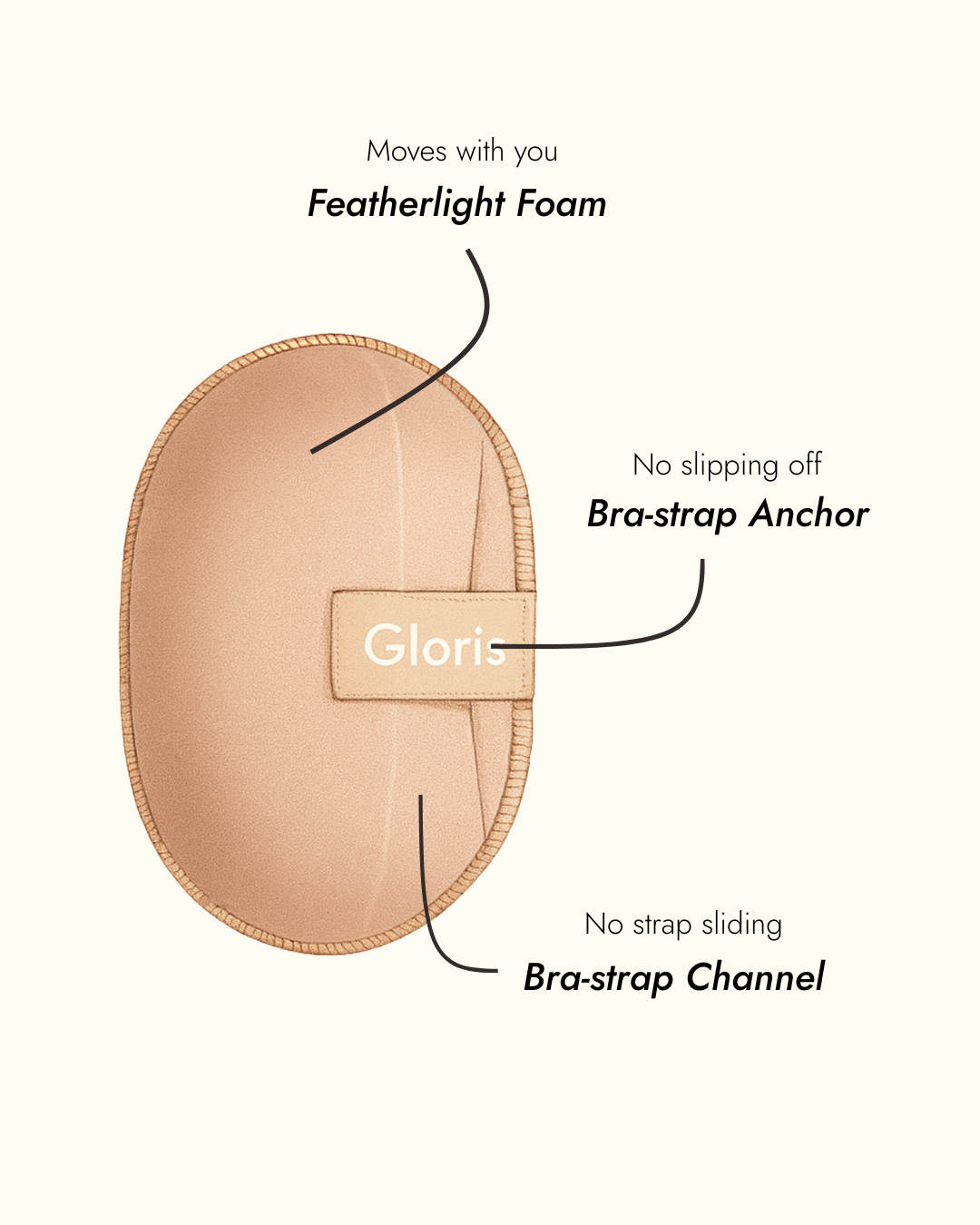 Gloris shoulder shaper showing featherlight foam, bra-strap anchor, and bra-strap channel